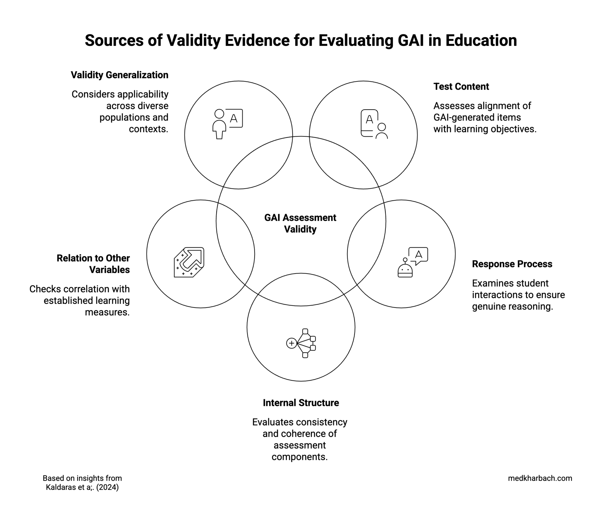 AI Assessment Validity: What GAI Scoring Gets Wrong