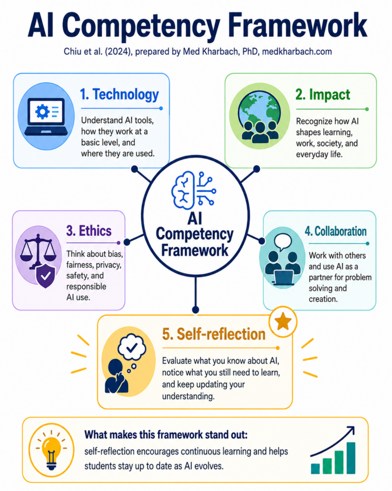 Why K-12 AI Literacy Needs to Become AI Competency - Med Kharbach